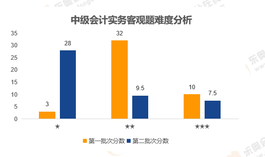 中级会计实务客观题难度分析