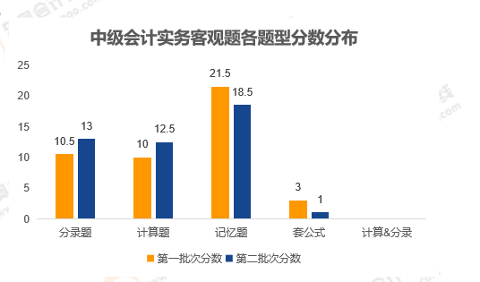 《中级会计实务》客观题性质分析