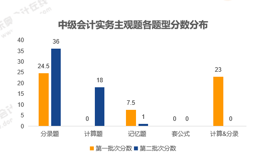 《中级会计实务》主观题性质分析