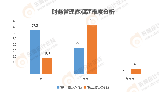 《财务管理》客观题难度分析