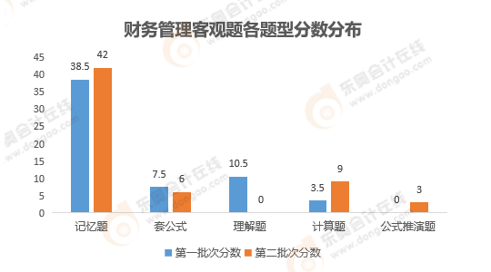 《财务管理》客观题性质分析