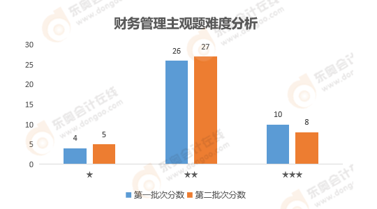 《财务管理》主观题难度分析