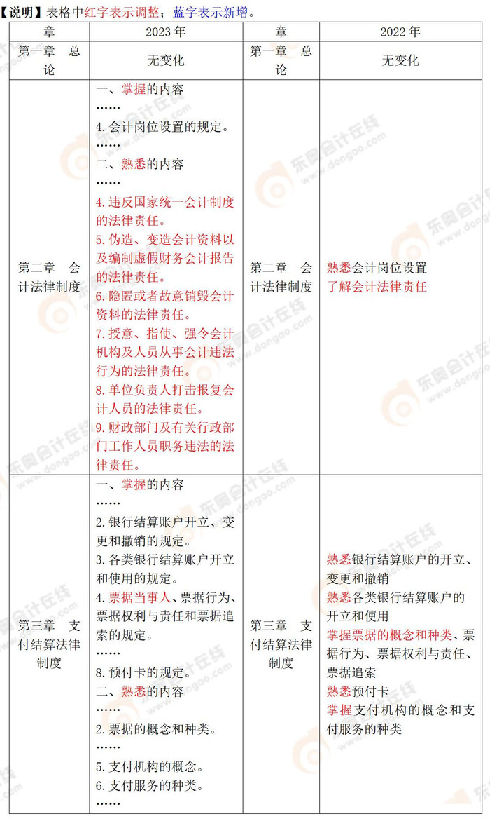 2023年初级会计《经济法基础》大纲对比