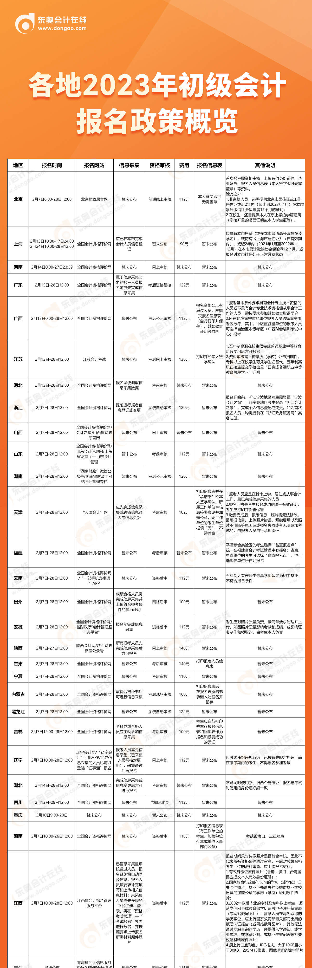 2023年初级会计报名时间2月7日开始，各地政策概览