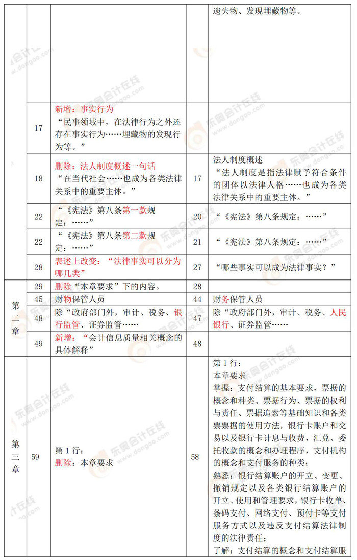 初级会计经济法2