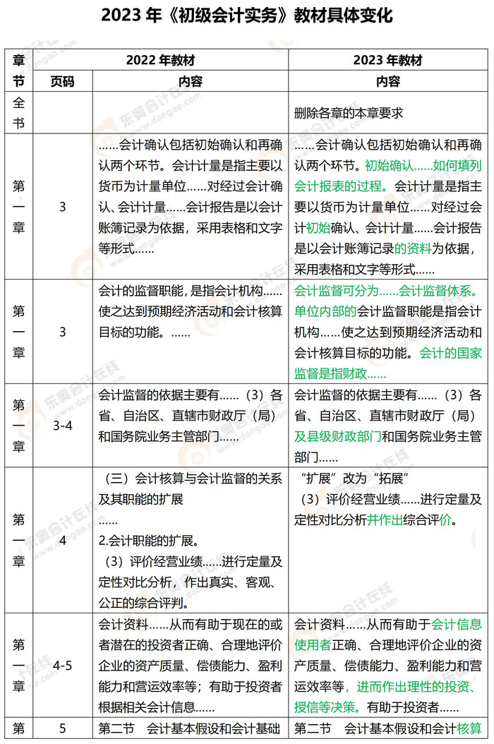 2023年《初级会计实务》教材变化