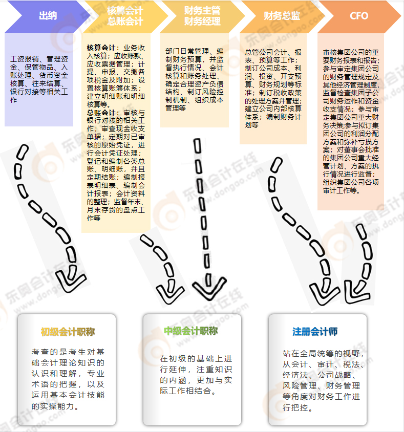 财会人的职业晋升路线