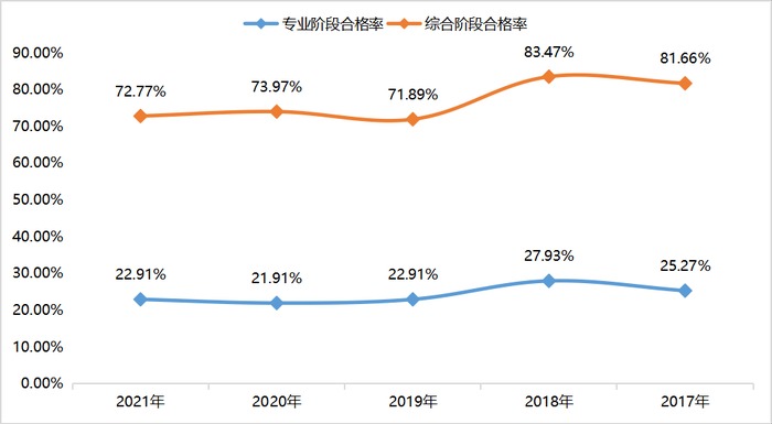 考试合格率