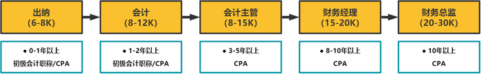 会计流程