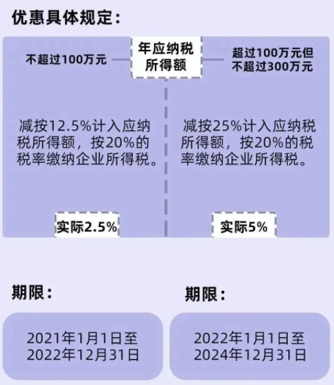 优惠具体规定