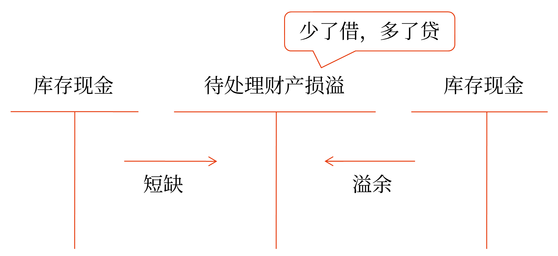 初级会计