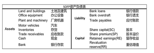 免费课程：Internal and external financial information