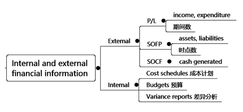 免费课程：Internal and external financial information