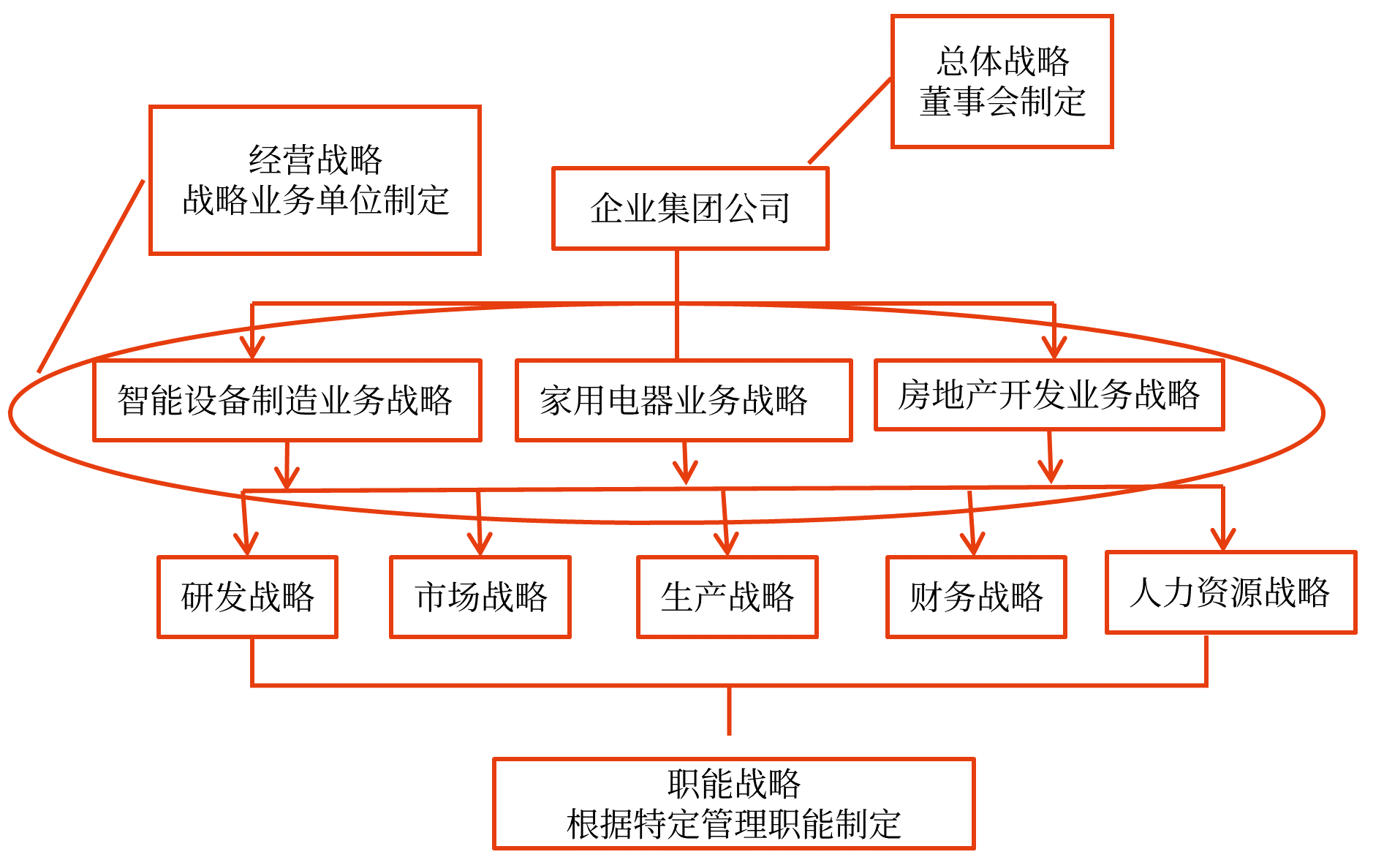 职能战略