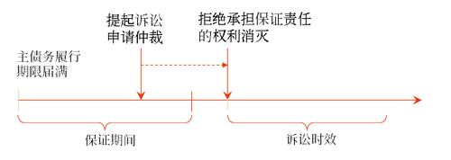 保证债务