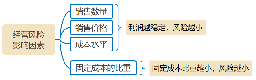 经营风险影响因素