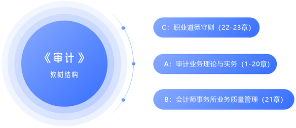 注会审计教材结构