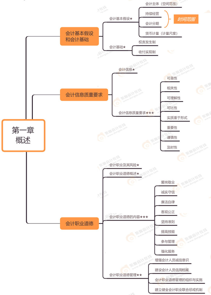 初级会计实务 第一章 概述（水印版）