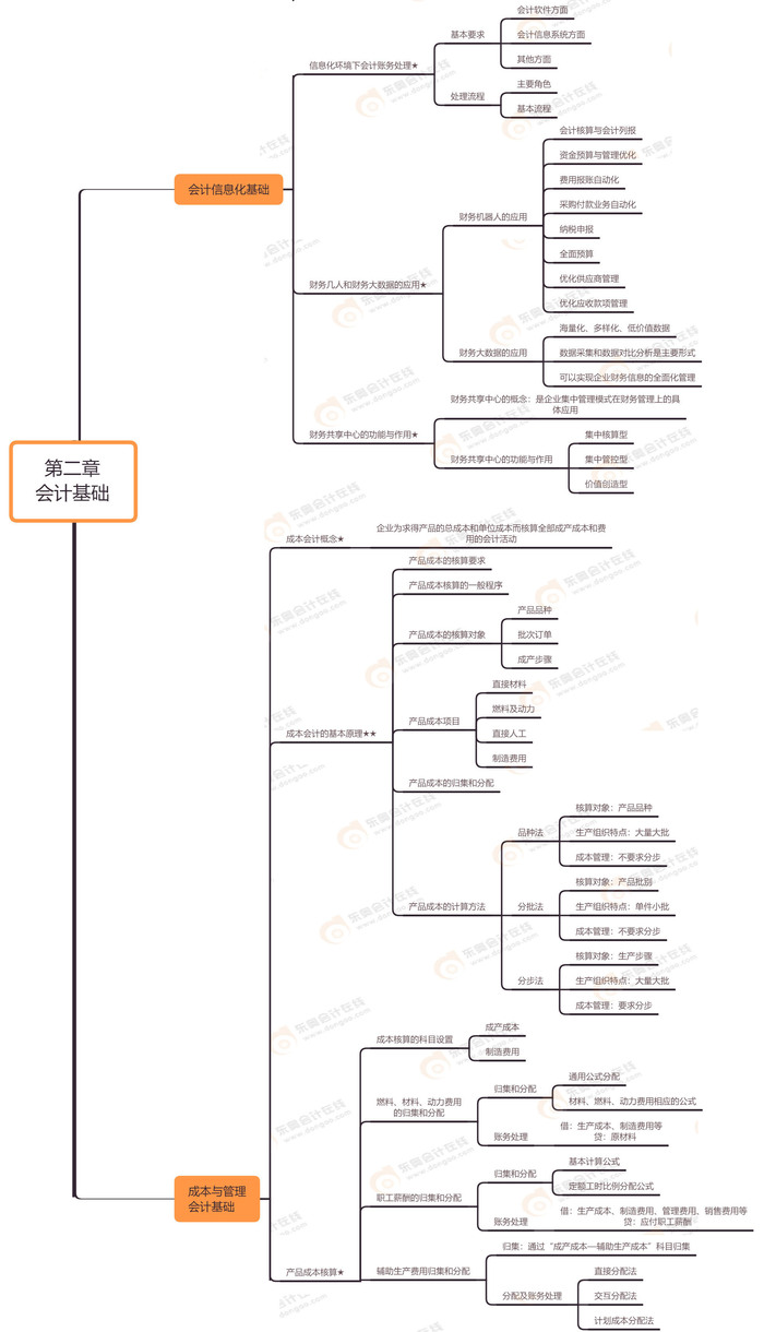 初级会计实务第二章 会计基础（有水印版）