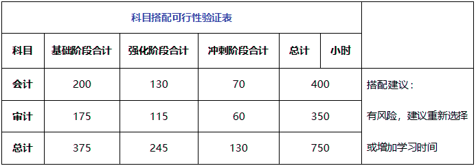 科目搭配可行性验证表