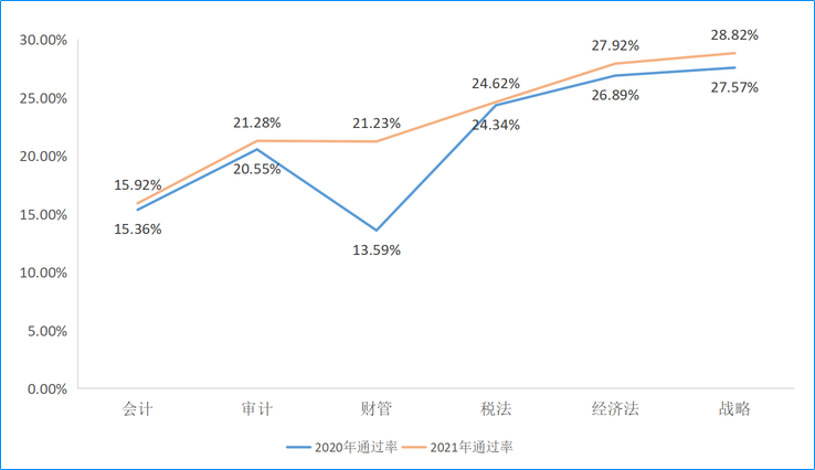 2020-2021年注册会计师专业阶段考试各科目合格率对比