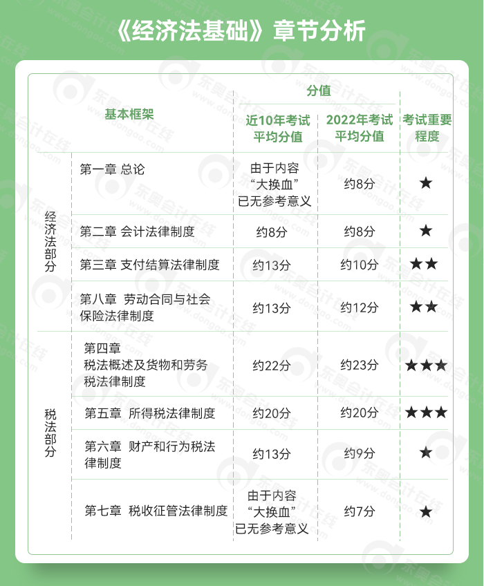 初级会计经济法