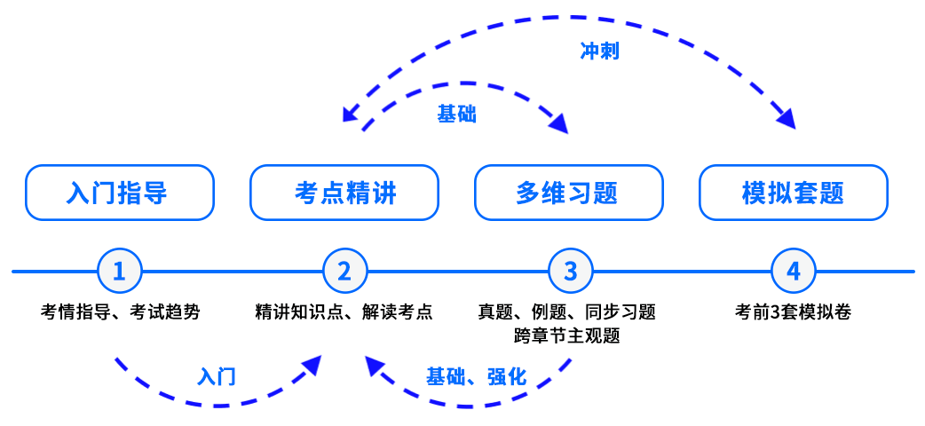 满足“全阶段”备考功能