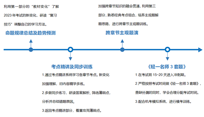 考试失利，今年二战的考生