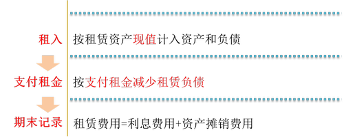 经营租赁_2023年cma考试p1预习知识点