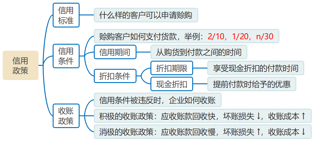 信用政策