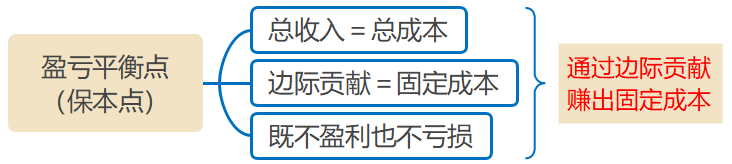 盈亏平衡点