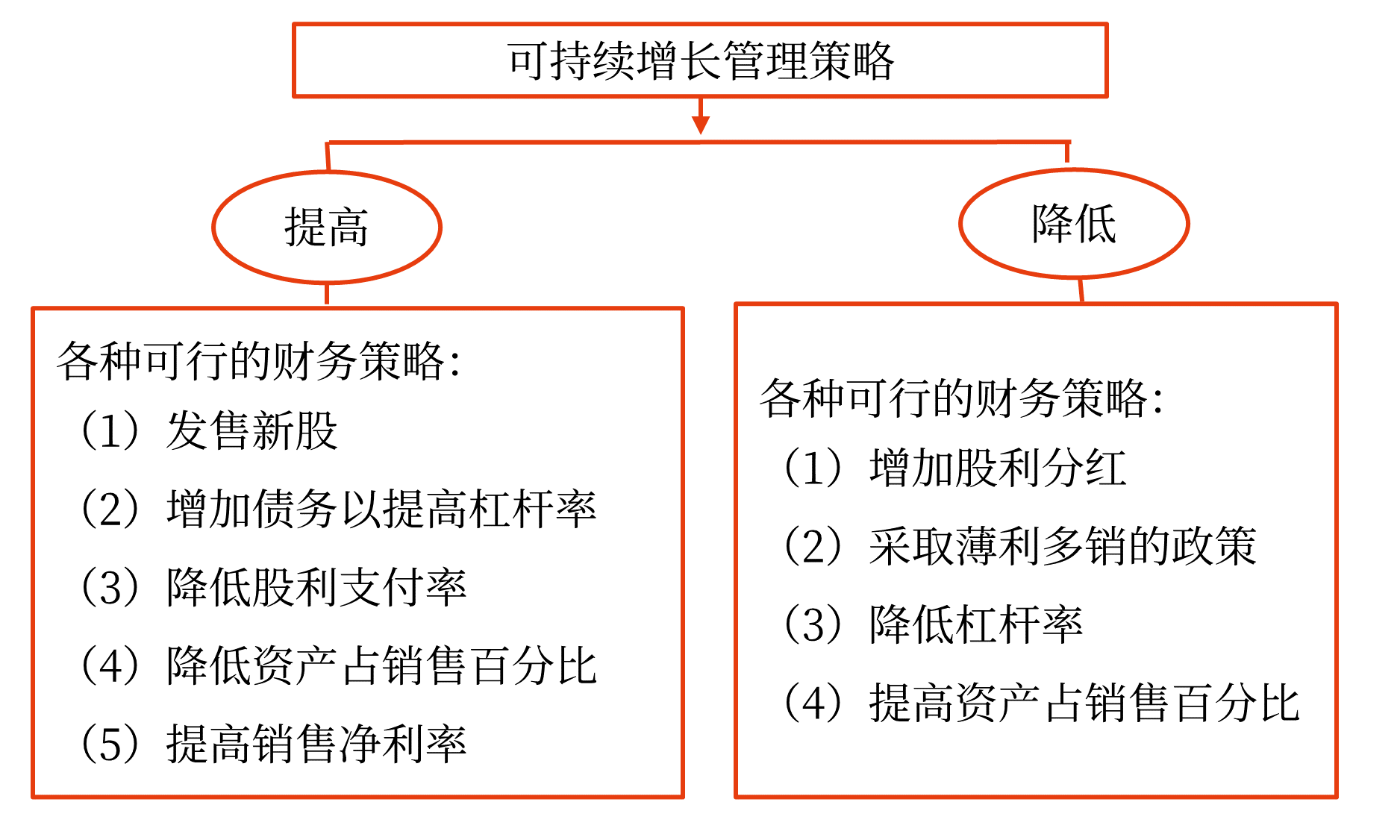 可持续增长率