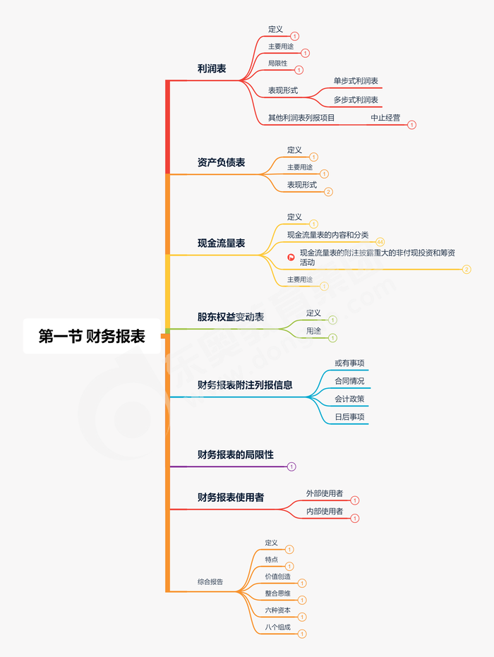 第一节 财务报表缩减版