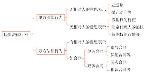 法律行为与意思表示的关系