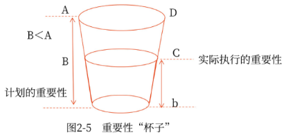 重要性杯子