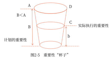 重要性杯子