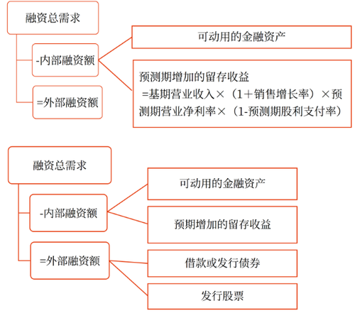 销售百分比法