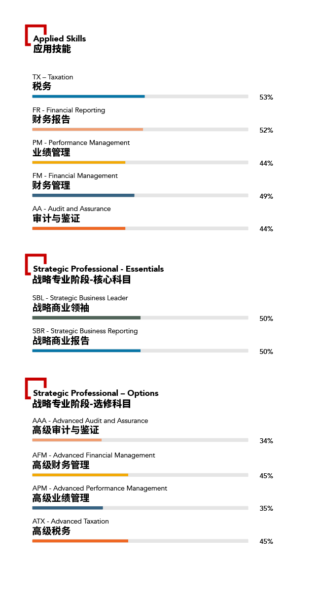 2023年3月考季ACCA专业资格通过率公布！速看！