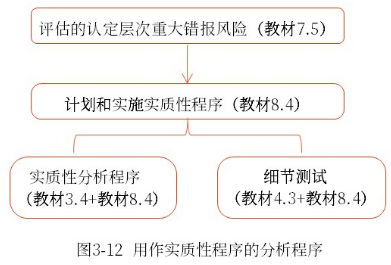 用作实质性程序的分析程序