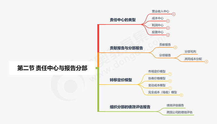 第二节 责任中心与报告分部缩减版