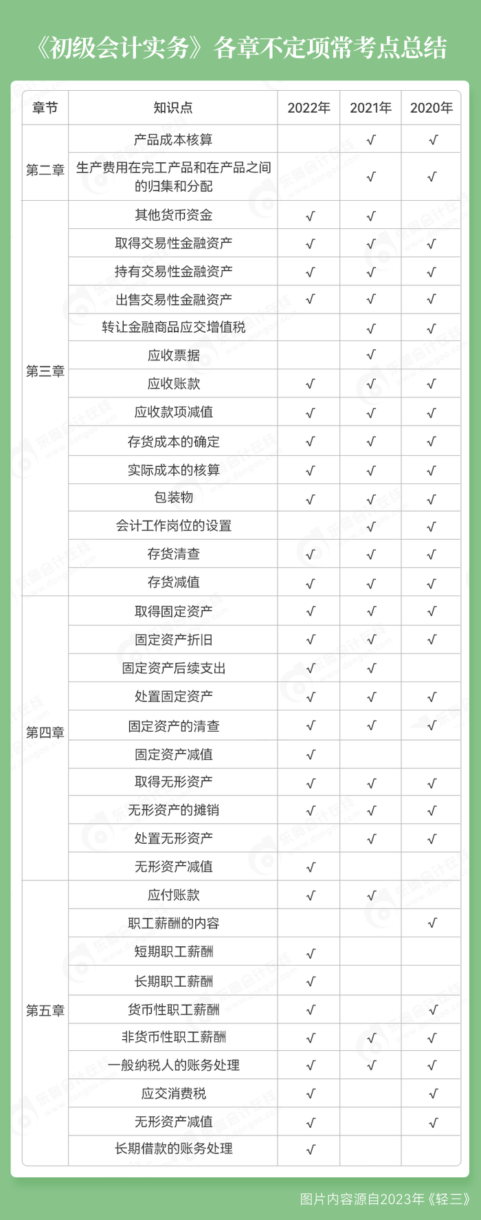 初级会计实务不定项考点