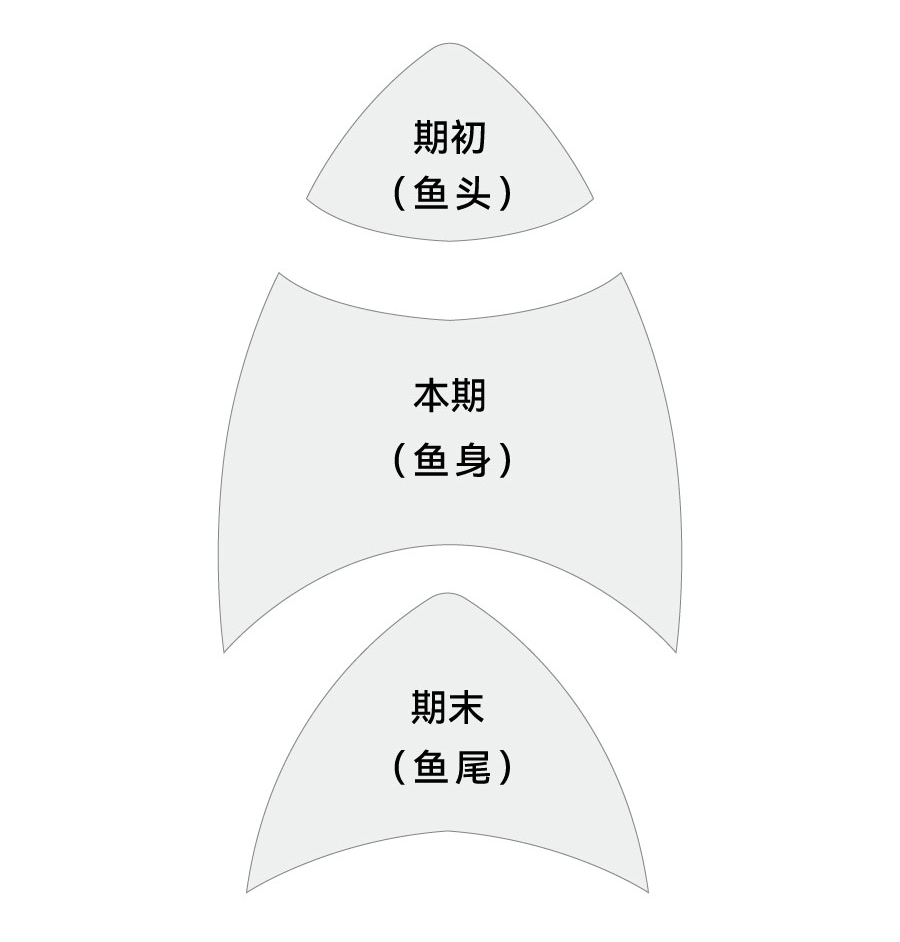 解题三段论