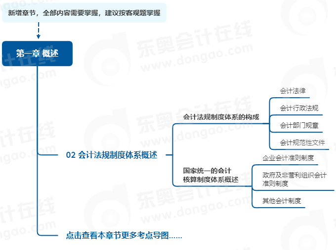 中级会计实务第一章思维导图