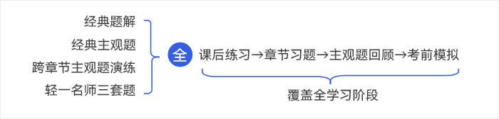 中级会计轻一习题全覆盖