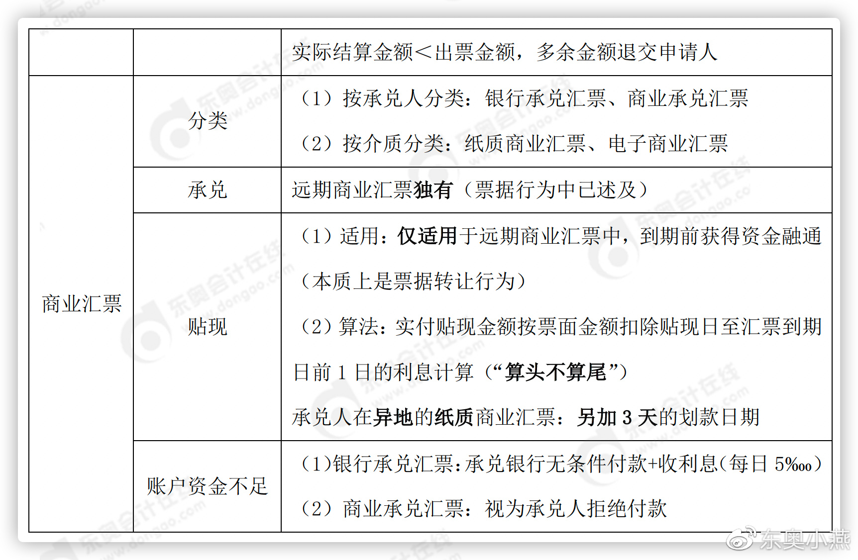 初级会计商业汇票考点