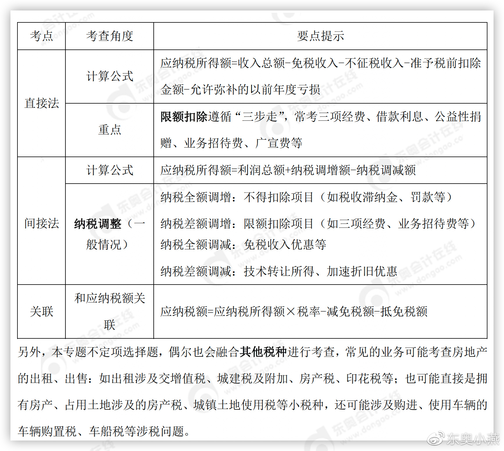 初级会计应纳税所得额的确定