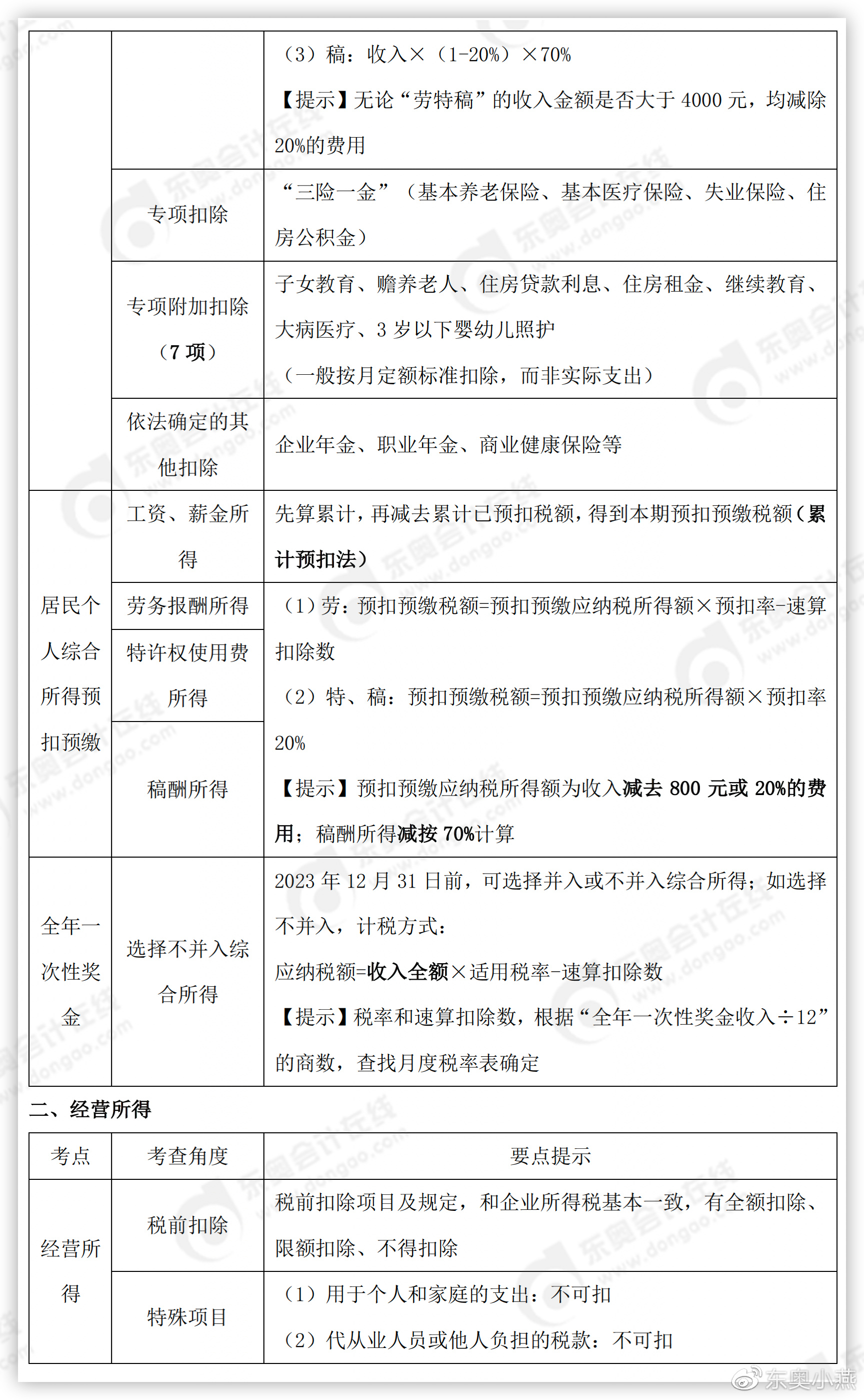 初级会计经济法基础考点详情