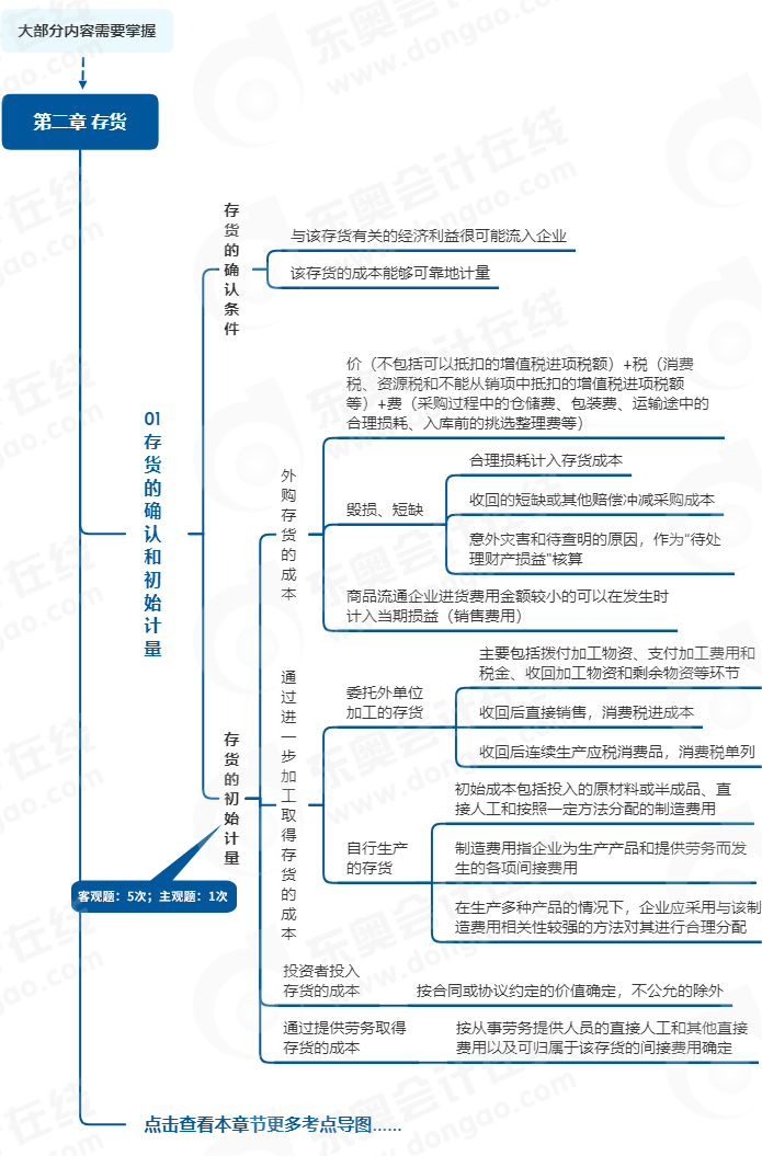 中级会计实务第二章思维导图