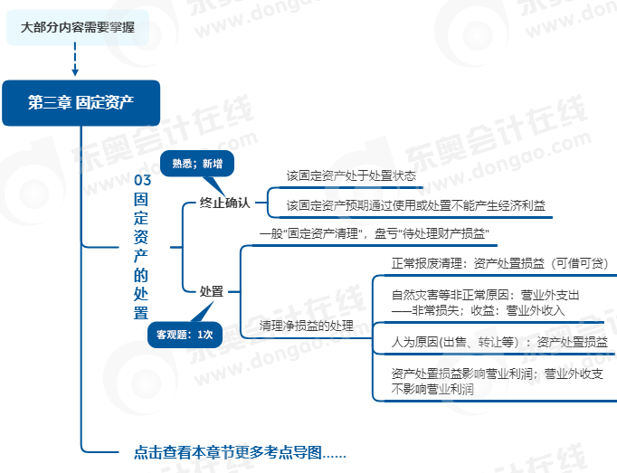 中级会计实务思维导图