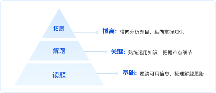 中级会计解题重读题